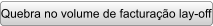 Quebra no volume de facturao lay-off